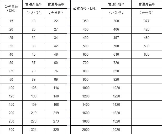 閥門通徑DN（公稱直徑）對應管子外徑Ф（mm）